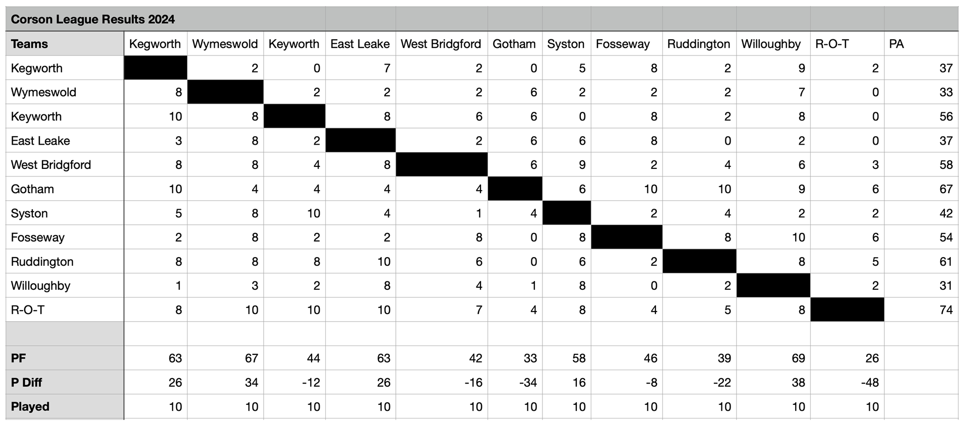 Match Results 2024