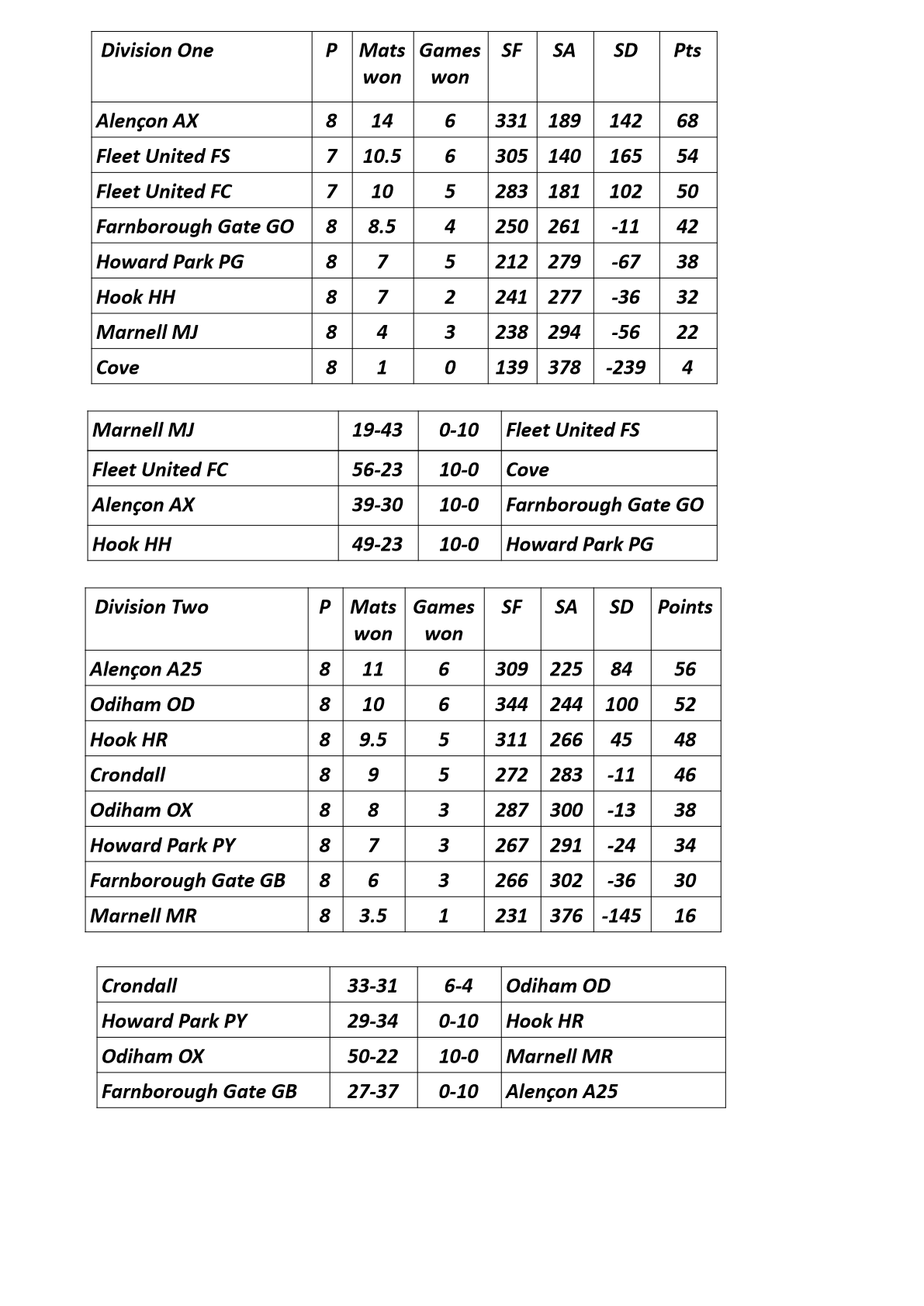  Farnham&District Bowling Association  Tables&Results as at Dec 18th