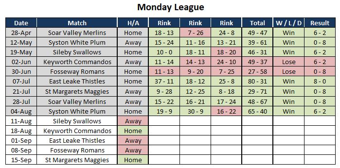 Sutton Bonington Bowls Club Mens Monday League