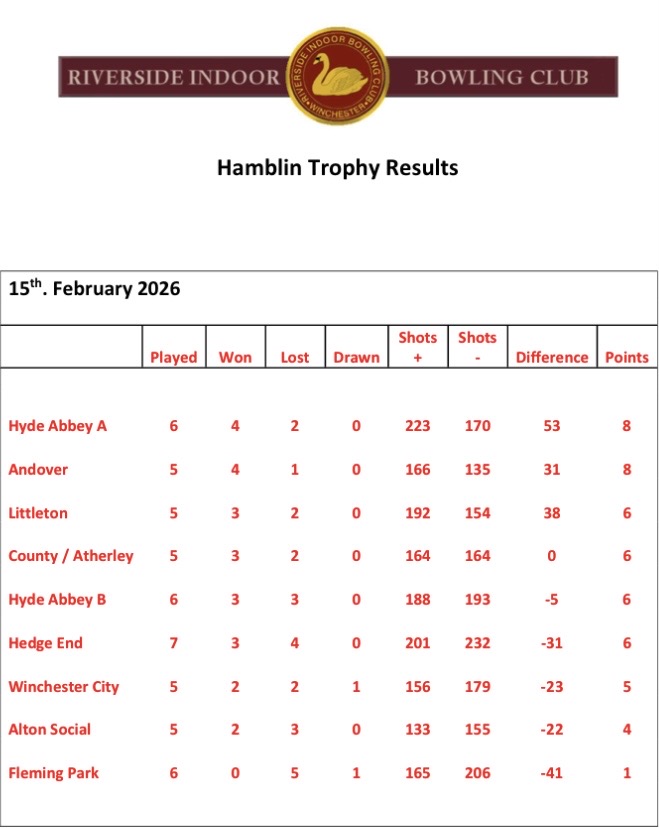 Hamblin Trophy - current table as of 15/2/26