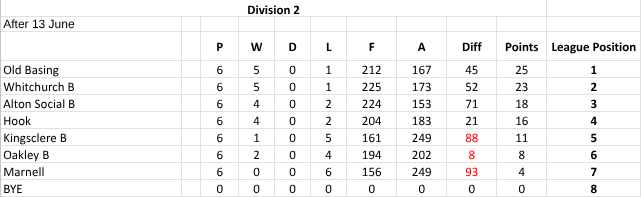 Basingstoke & District Bowling Association RL Division 2