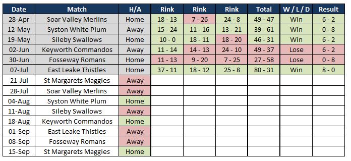 Sutton Bonington Bowls Club 2025 Fixture List