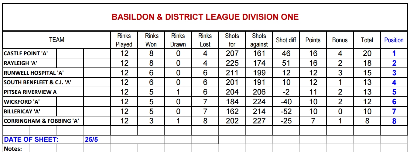 Basildon Bowls Association Div 1 & 2 Results