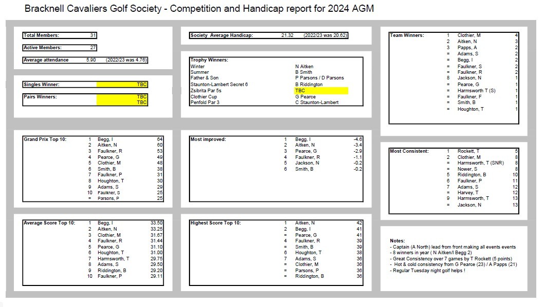 Bracknell Cavaliers Golf Society 2024 AGM Minutes Bracknell Cavaliers Golf Society 2024 AGM Minutes