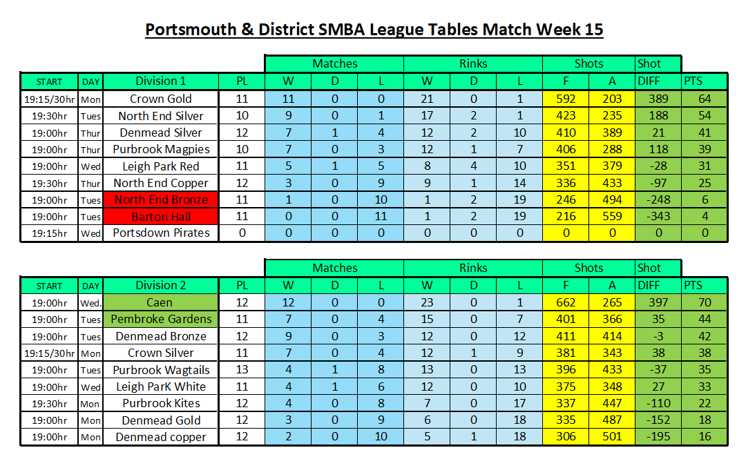 P&D League Table Week 15 - 05 Feb 26