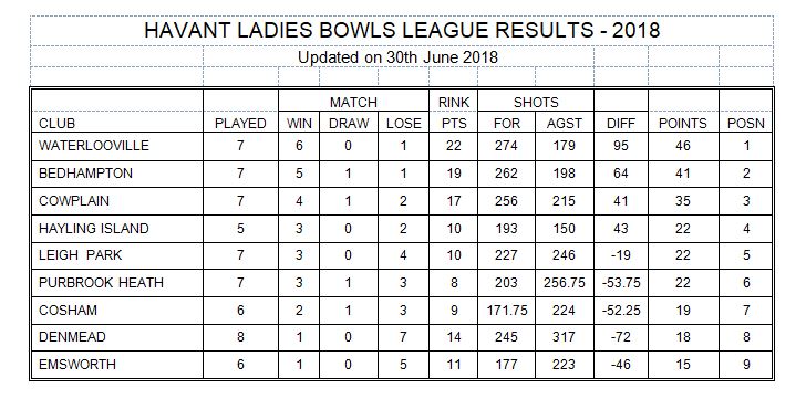 Emsworth Bowling Club Havant Ladies League Emsworth Bowling Club Havant Ladies League
