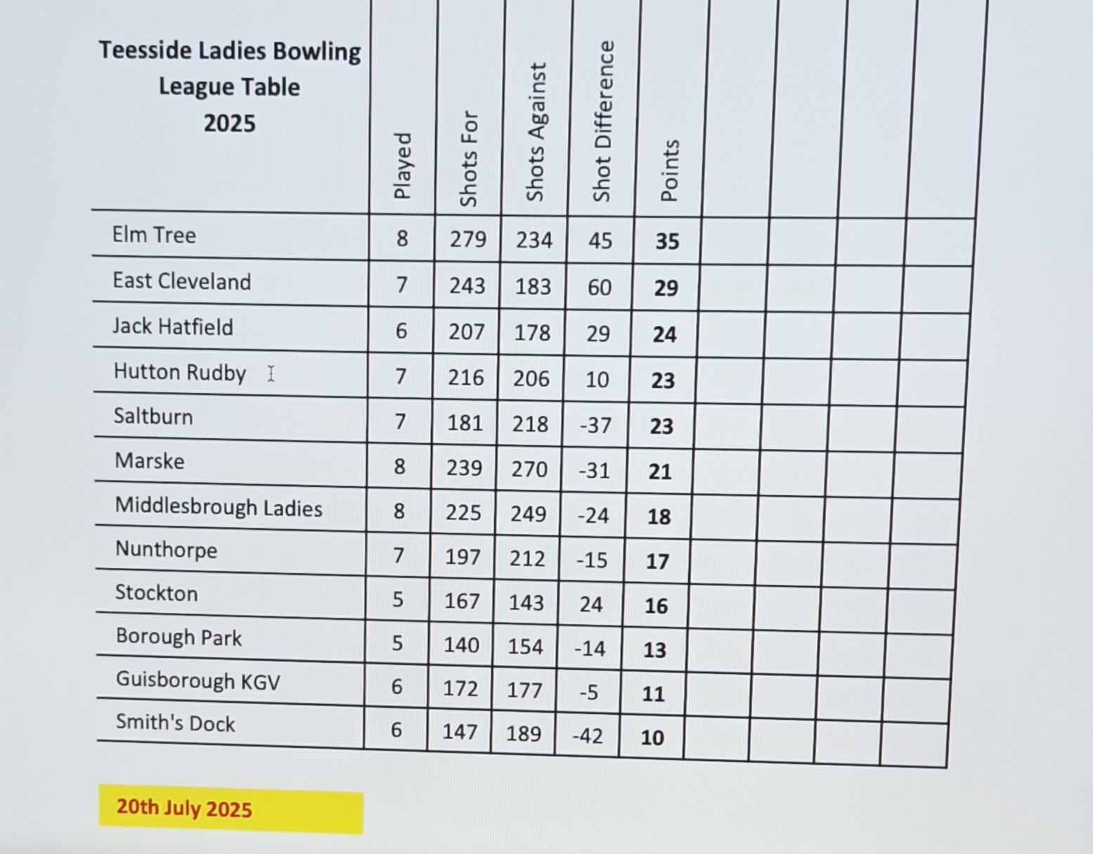 Teesside Ladies League table 20th July