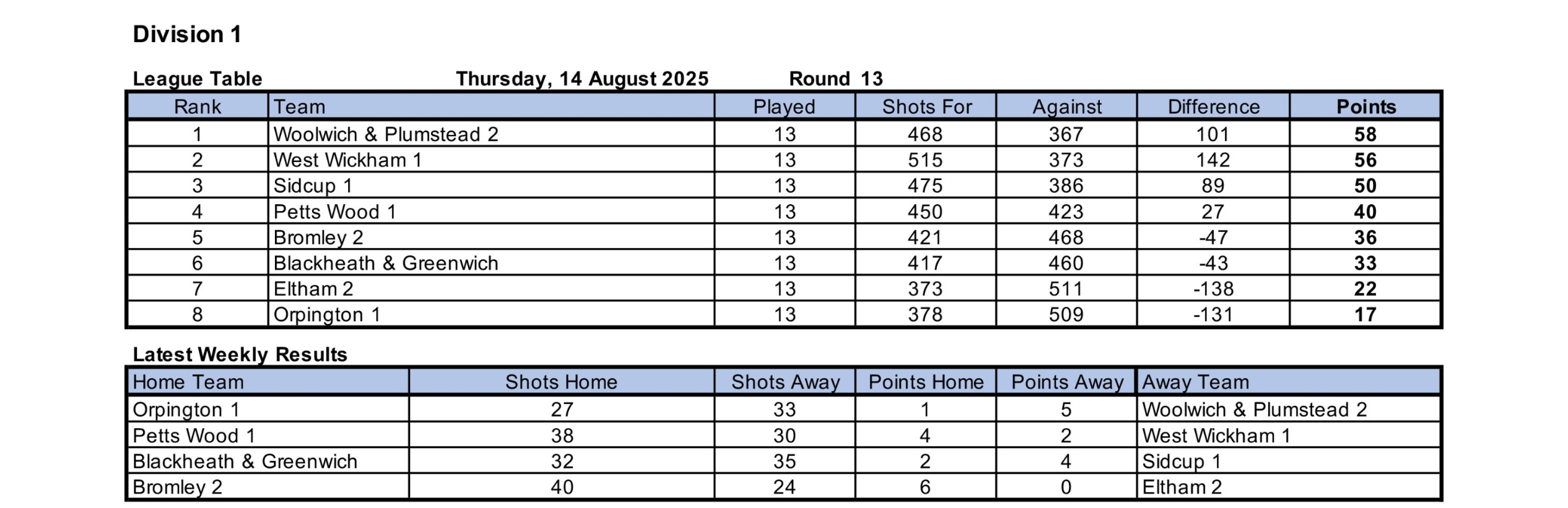 Woolwich and Plumstead Bowling Club North West Kent League