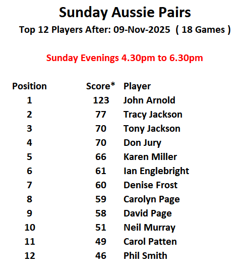 Risbygate Indoor Bowling Club Sunday Open Drawn Pairs