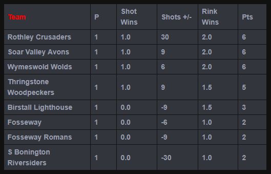 Sutton Bonington Bowls Club Monday League - Mens