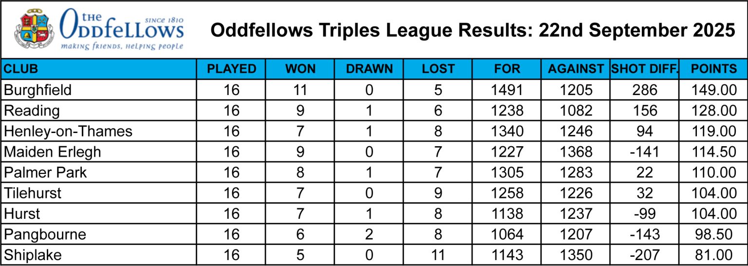 Shiplake Village Bowling Club League Tables