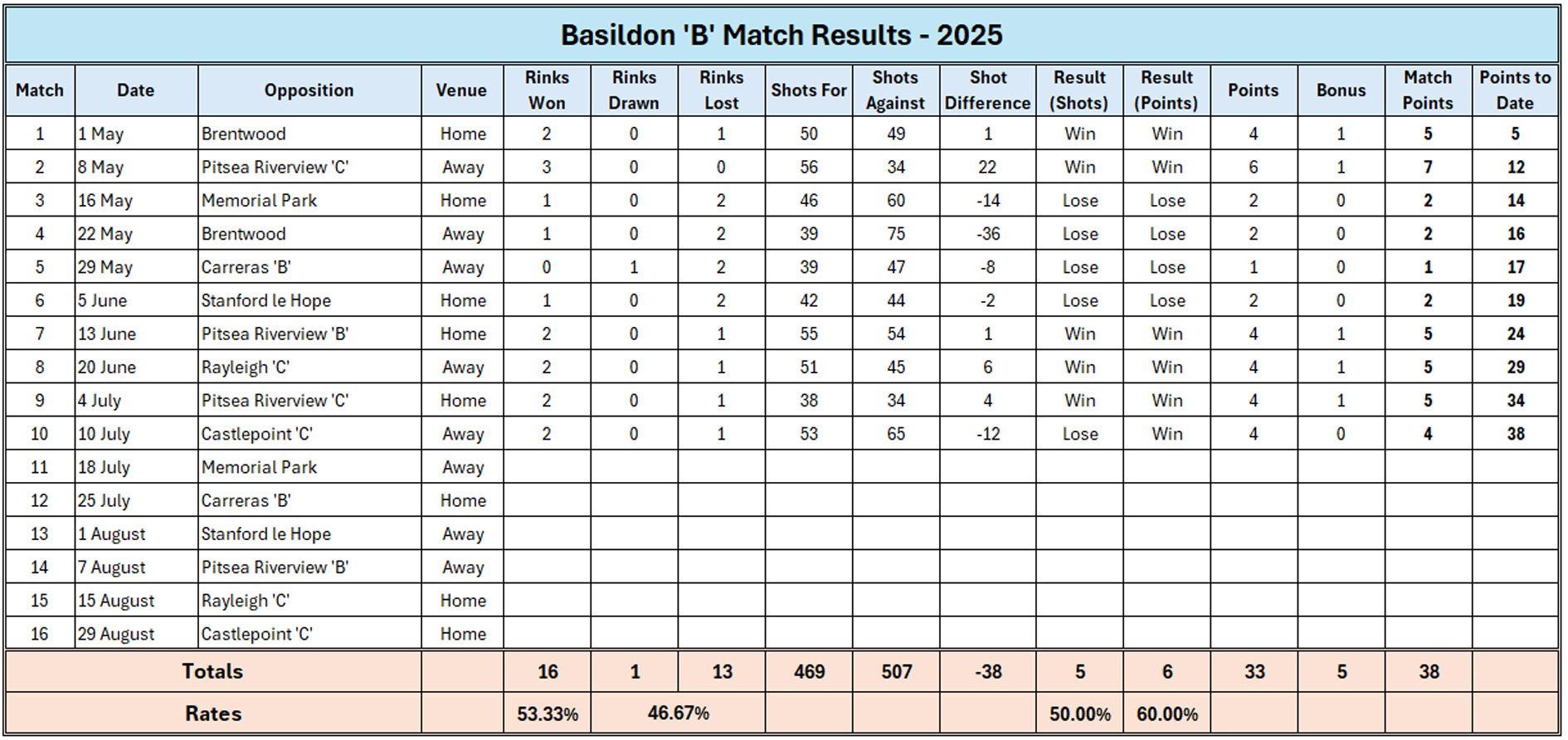 Billericay Bowling Club Reports Basildon "B" Billericay Bowling Club Reports Basildon "B"