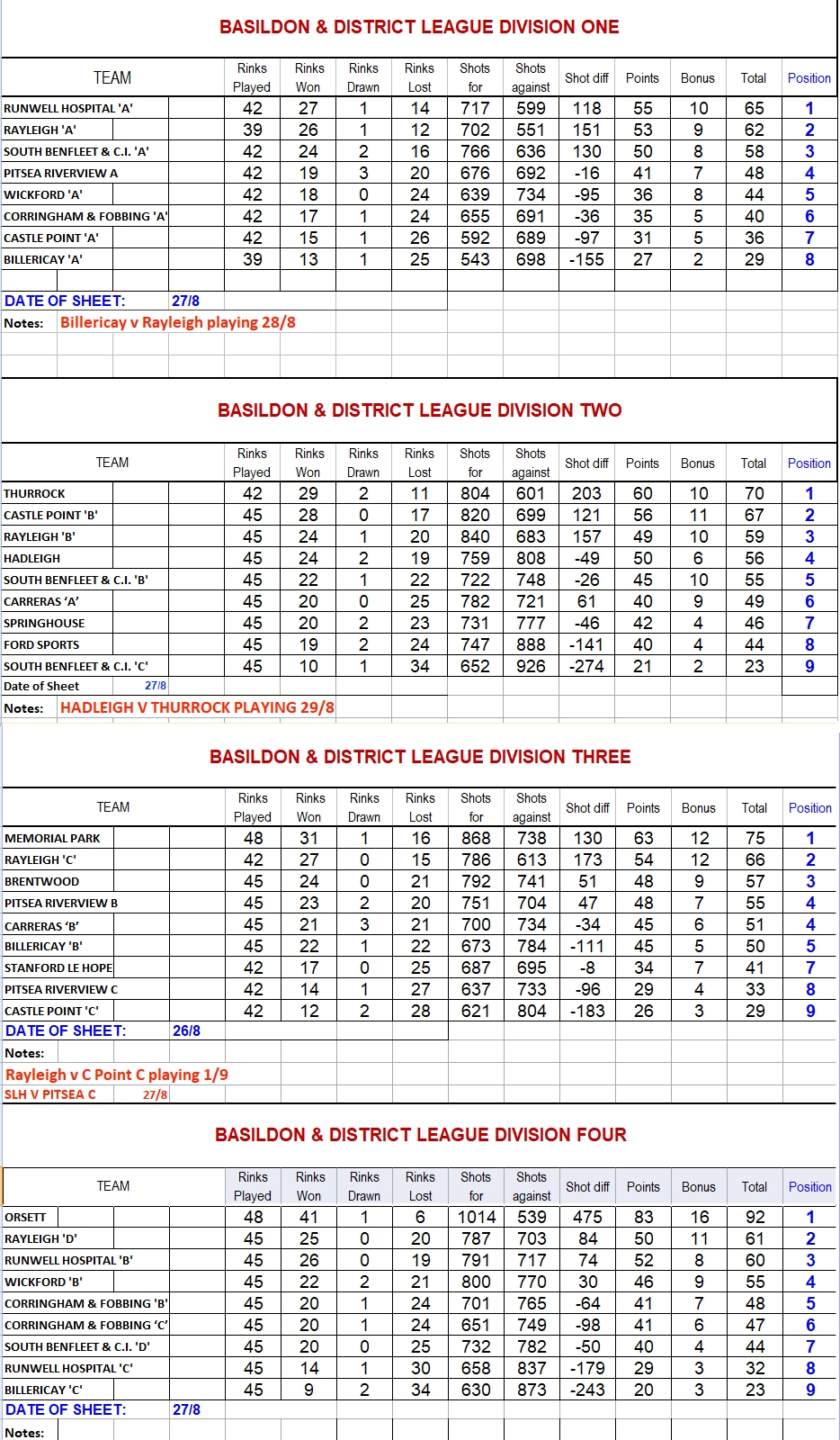 Basildon Bowls Association Div 1 & 2 Results