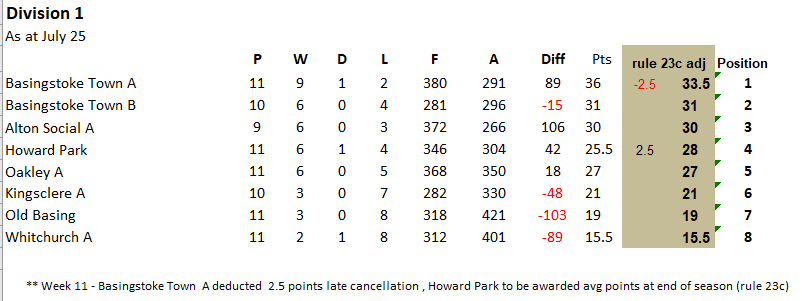 Basingstoke & District Bowling Association RL Division 1