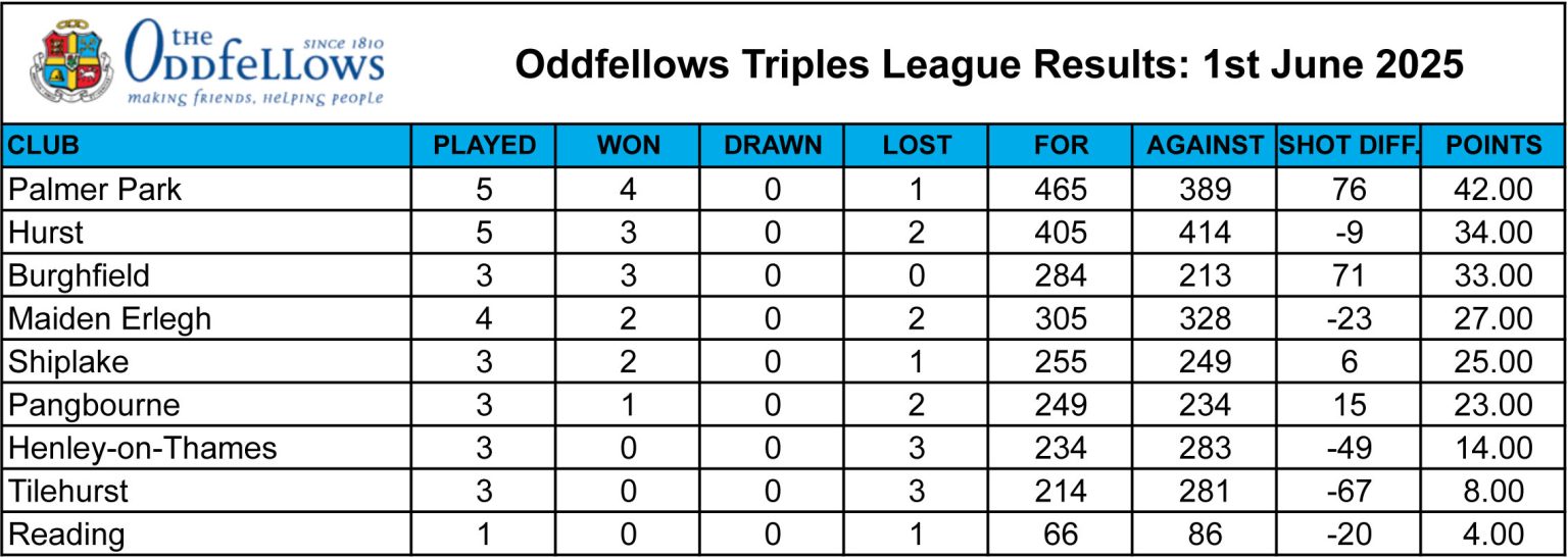 Shiplake Village Bowling Club League Tables