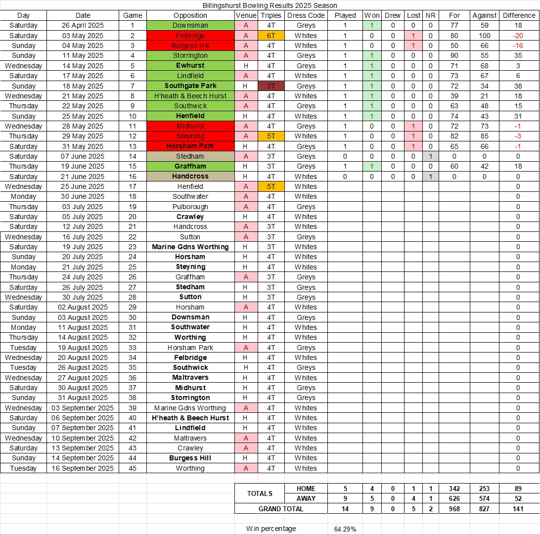 Billingshurst Bowling Club 2025 results