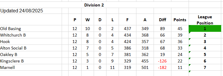 Whitchurch Bowling Club Hampshire BDBA Friday Rinks Div 2 Whitchurch B Whitchurch Bowling Club Hampshire BDBA Friday Rinks Div 2 Whitchurch B