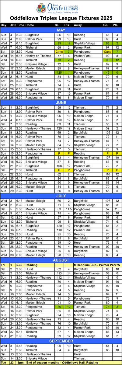 Shiplake Village Bowling Club League Tables Shiplake Village Bowling Club League Tables