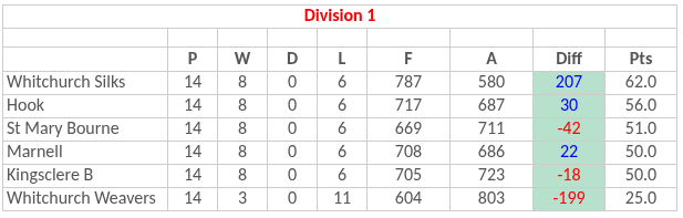 Whitchurch Bowling Club Hampshire BDBA Triples 2024 Div 2 Whitchurch B Whitchurch Bowling Club Hampshire BDBA Triples 2024 Div 2 Whitchurch B