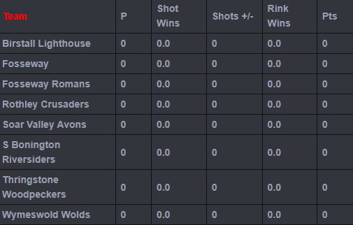 Sutton Bonington Bowls Club Monday League - Mens