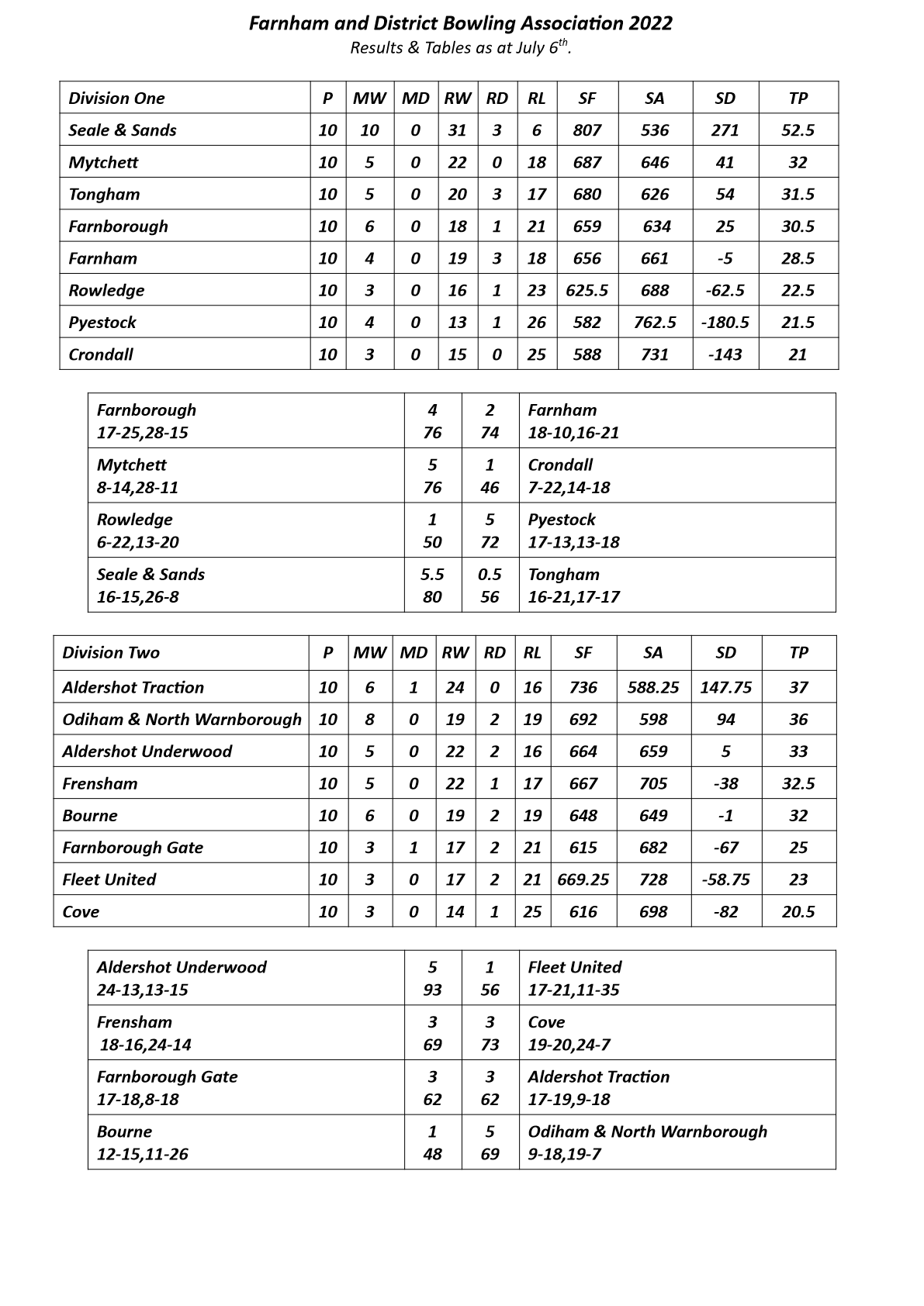  Farnham&District Bowling Association  Tables & Results as at July 6th