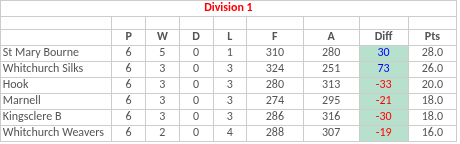 Whitchurch Bowling Club Hampshire BDBA Triples 2024 Div 2 Whitchurch B Whitchurch Bowling Club Hampshire BDBA Triples 2024 Div 2 Whitchurch B