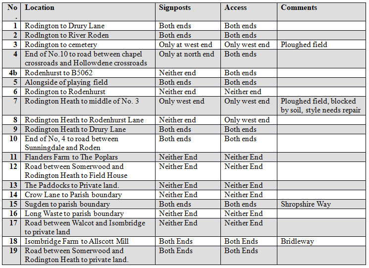 Rodington Parish Council Local Information Rodington Parish Council Local Information