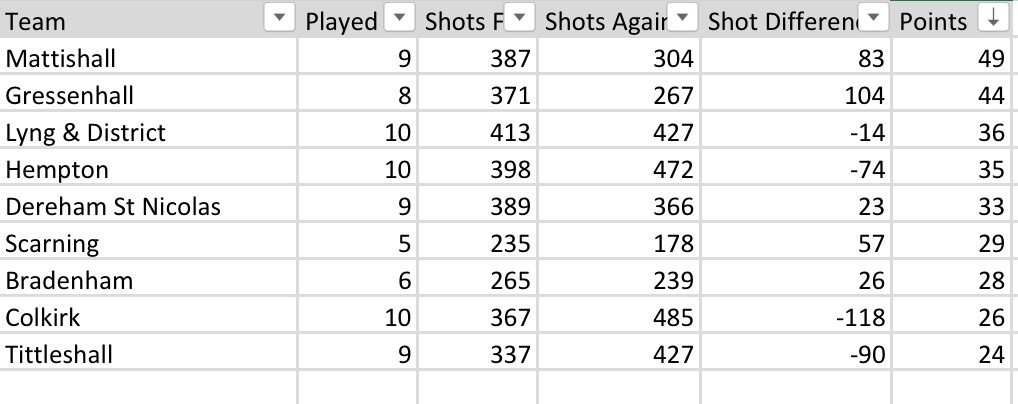 Bradenham Bowls Club League Table