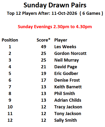 Player Position After Four Games