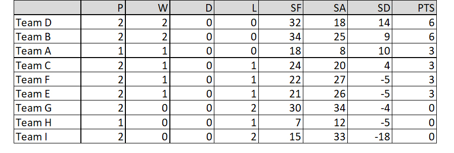 Buckingham West End Bowls Club Friday Night Triples Table