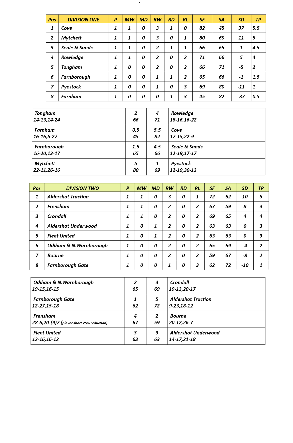  Farnham&District Bowling Association  Tables&Results at May7th