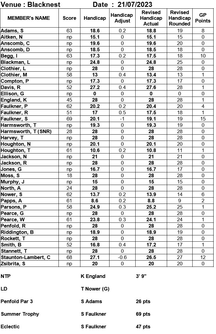 Bracknell Cavaliers Golf Society Blacknest 21 July 2023