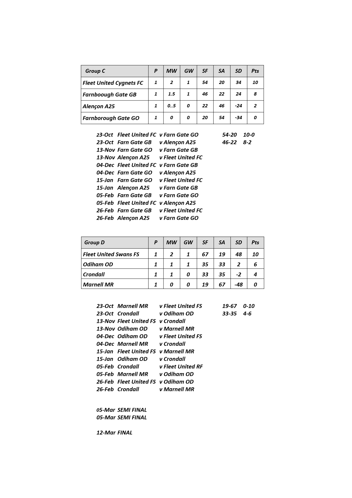  Farnham&District Bowling Association  JAM Cup Gps C&D Week 1