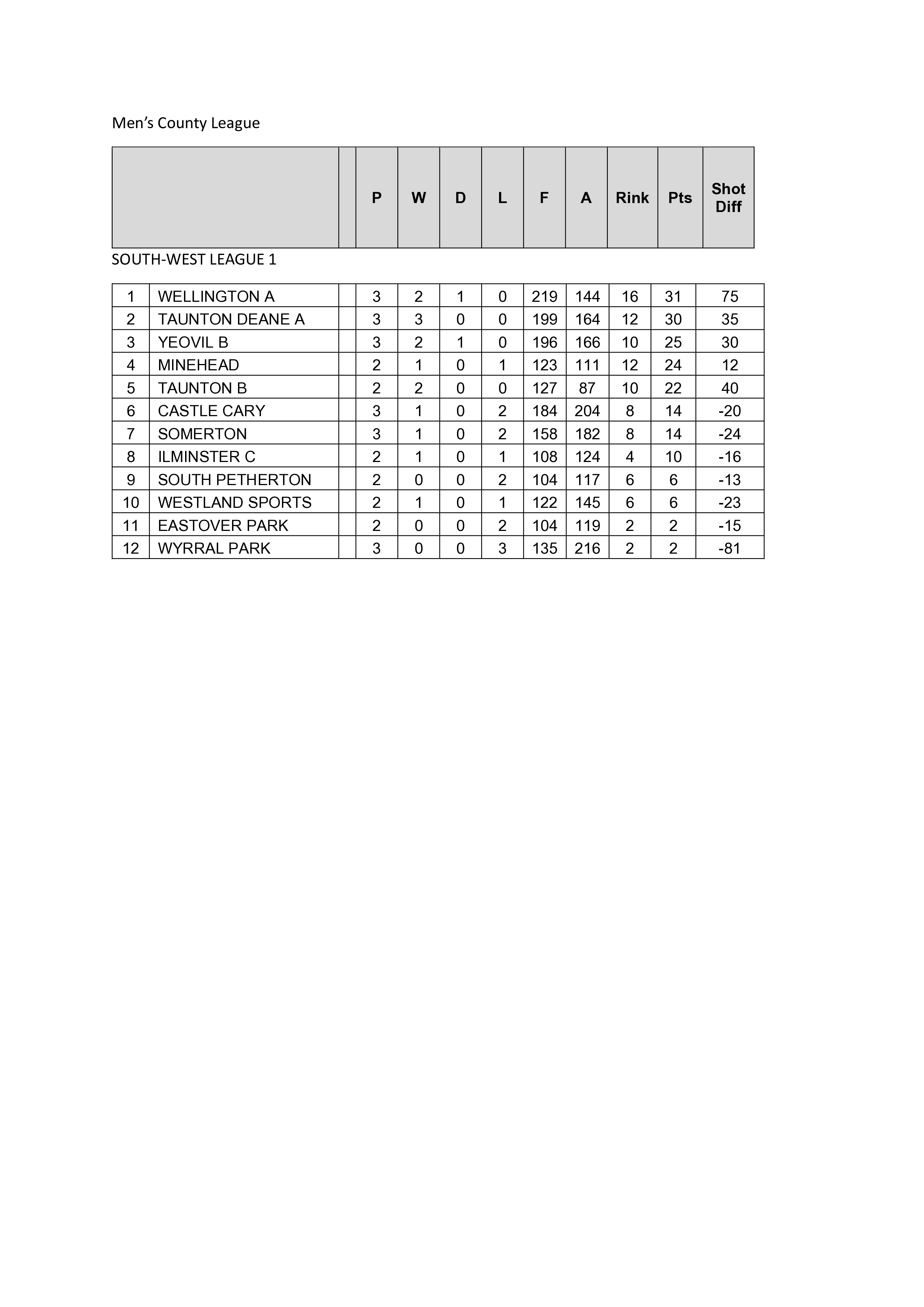 SOMERTON & DISTRICT BOWLS CLUB Leagues SOMERTON & DISTRICT BOWLS CLUB Leagues