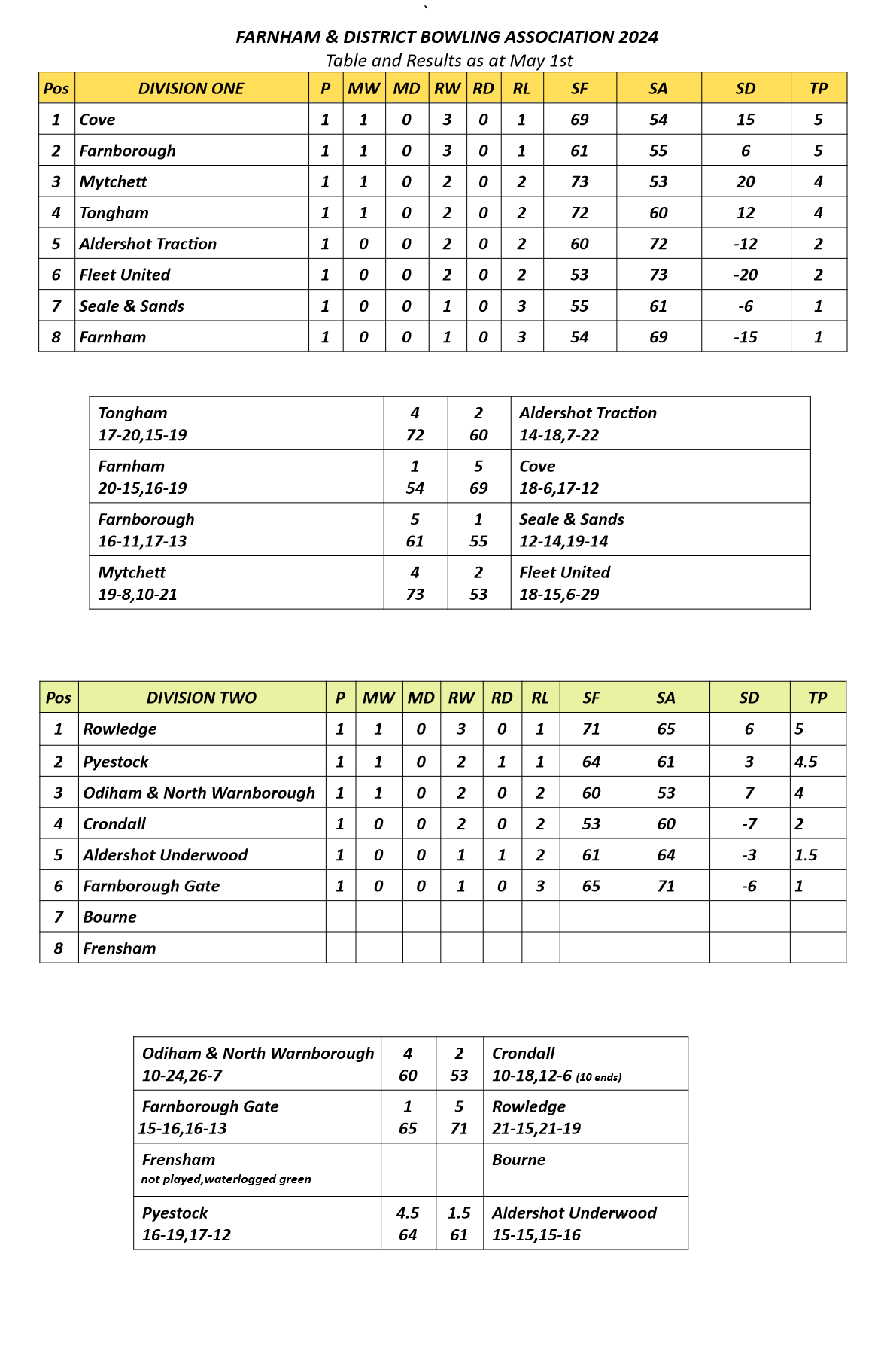  Farnham&District Bowling Association  Tables and Results