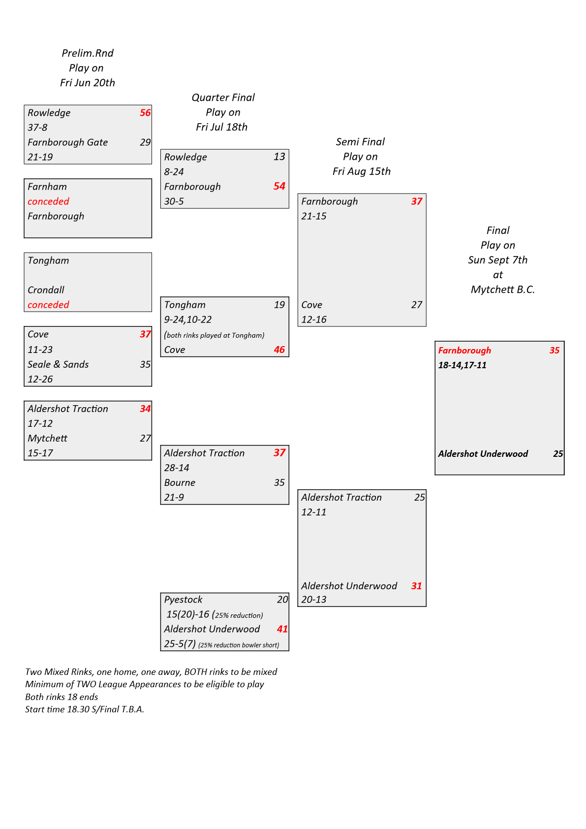  Farnham&District Bowling Association  The Goolding Cup
