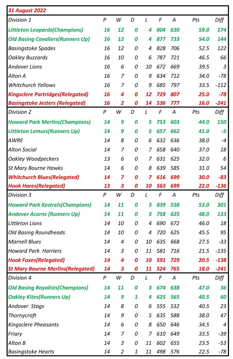 Howard Park Bowls Club Wednesday