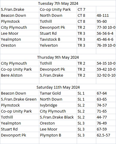 Plymouth & District Mens Bowling League Week 3 7th-11th May