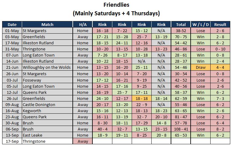 Sutton Bonington Bowls Club Saturday - Friendlies