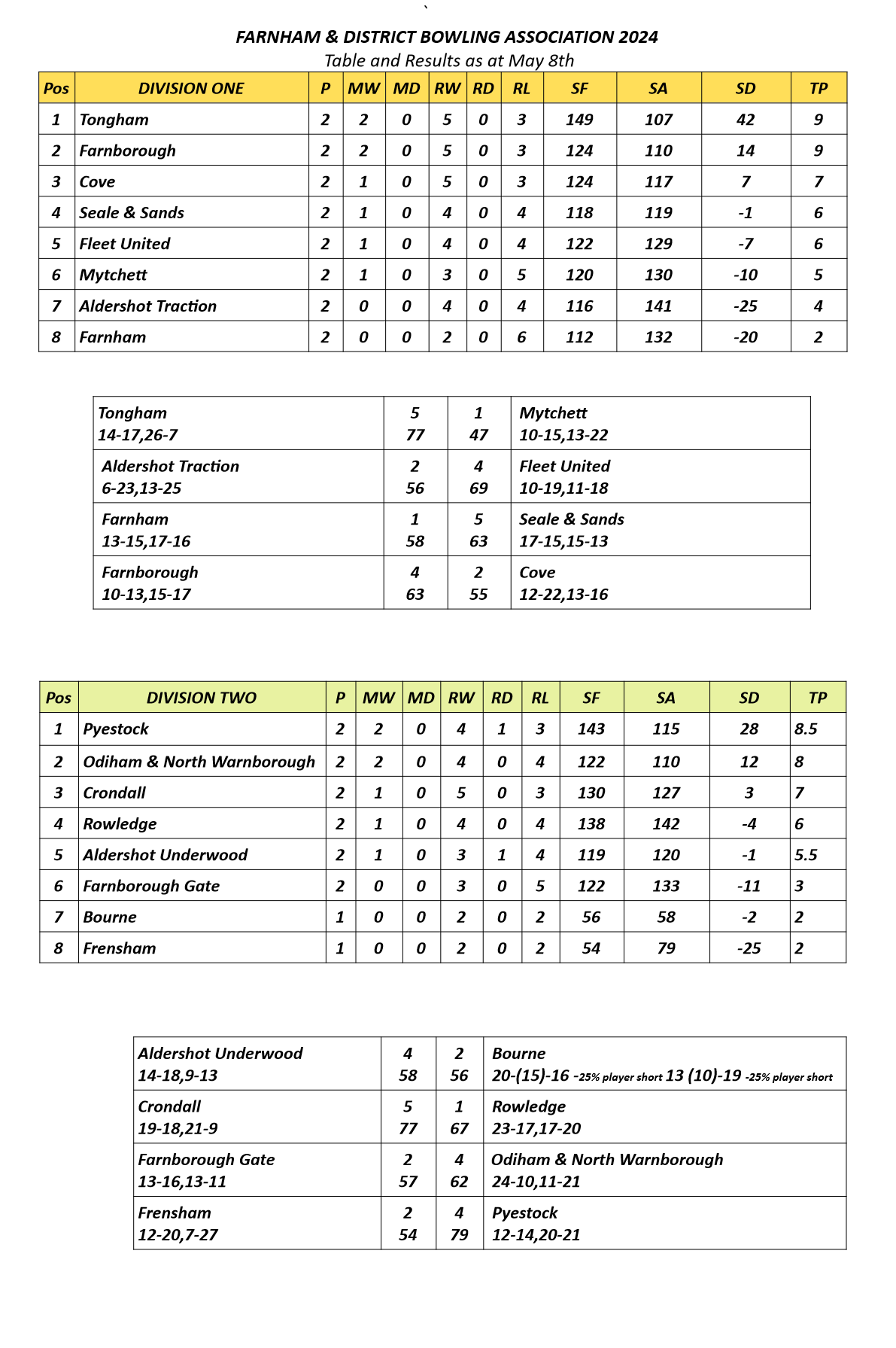  Farnham&District Bowling Association  Tables & Results as at May 8th