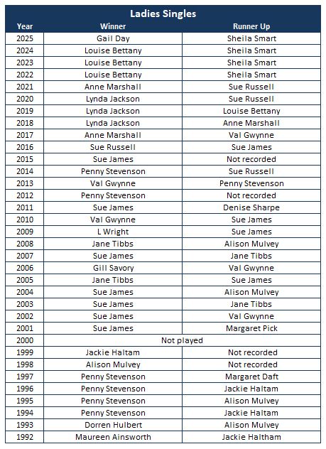 Sutton Bonington Bowls Club Past Winners