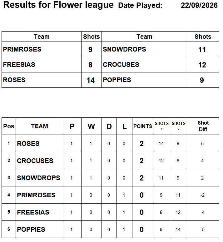 Risbygate Indoor Bowling Flower League