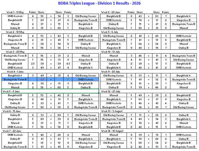 Basingstoke & District Bowling Association TL Division 1