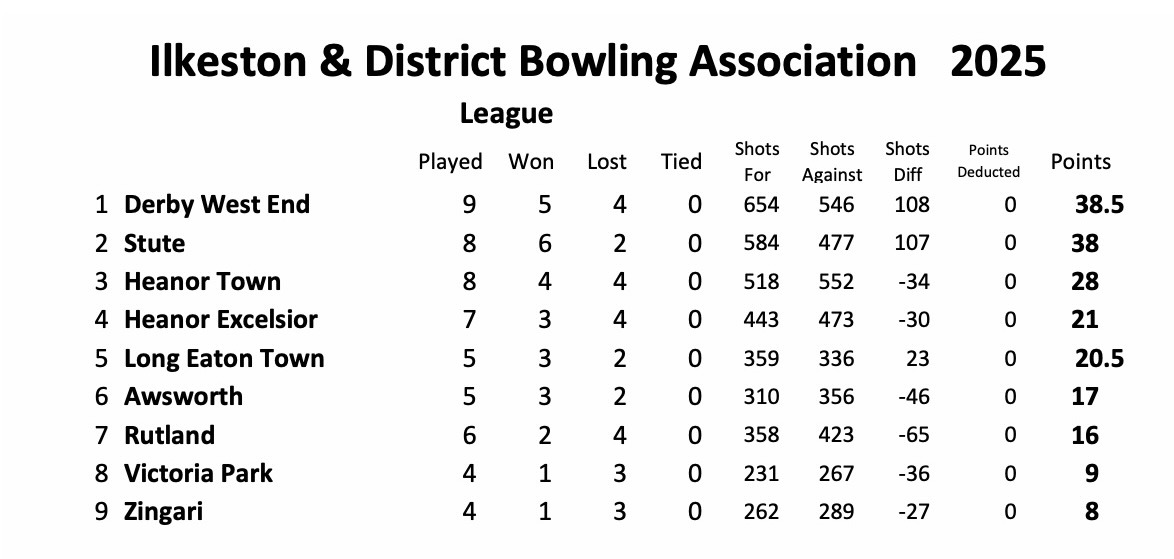 Long Eaton Town Bowls Club Ilkeston League Long Eaton Town Bowls Club Ilkeston League