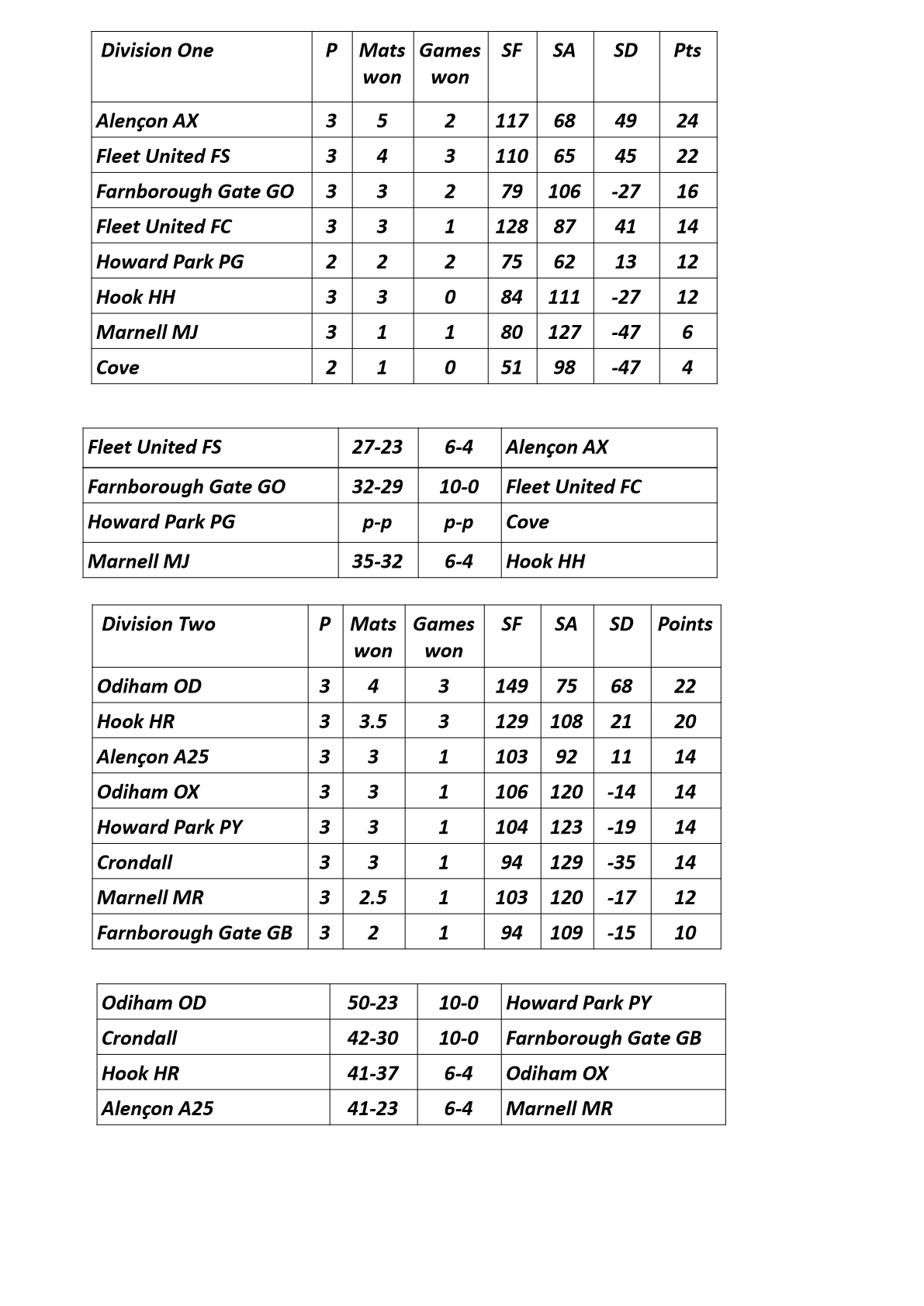  Farnham&District Bowling Association  Tables&Results as at Oct 30th