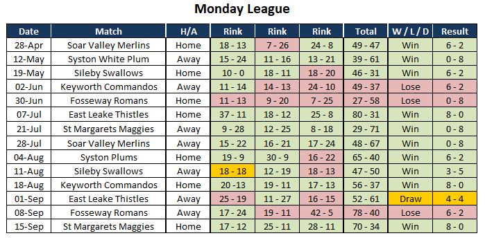 Sutton Bonington Bowls Club Mens Monday League