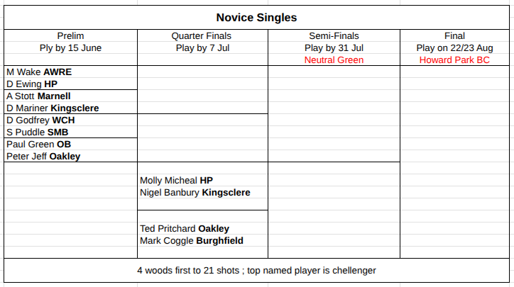 Basingstoke & District Bowling Association Novice Singles 2024
