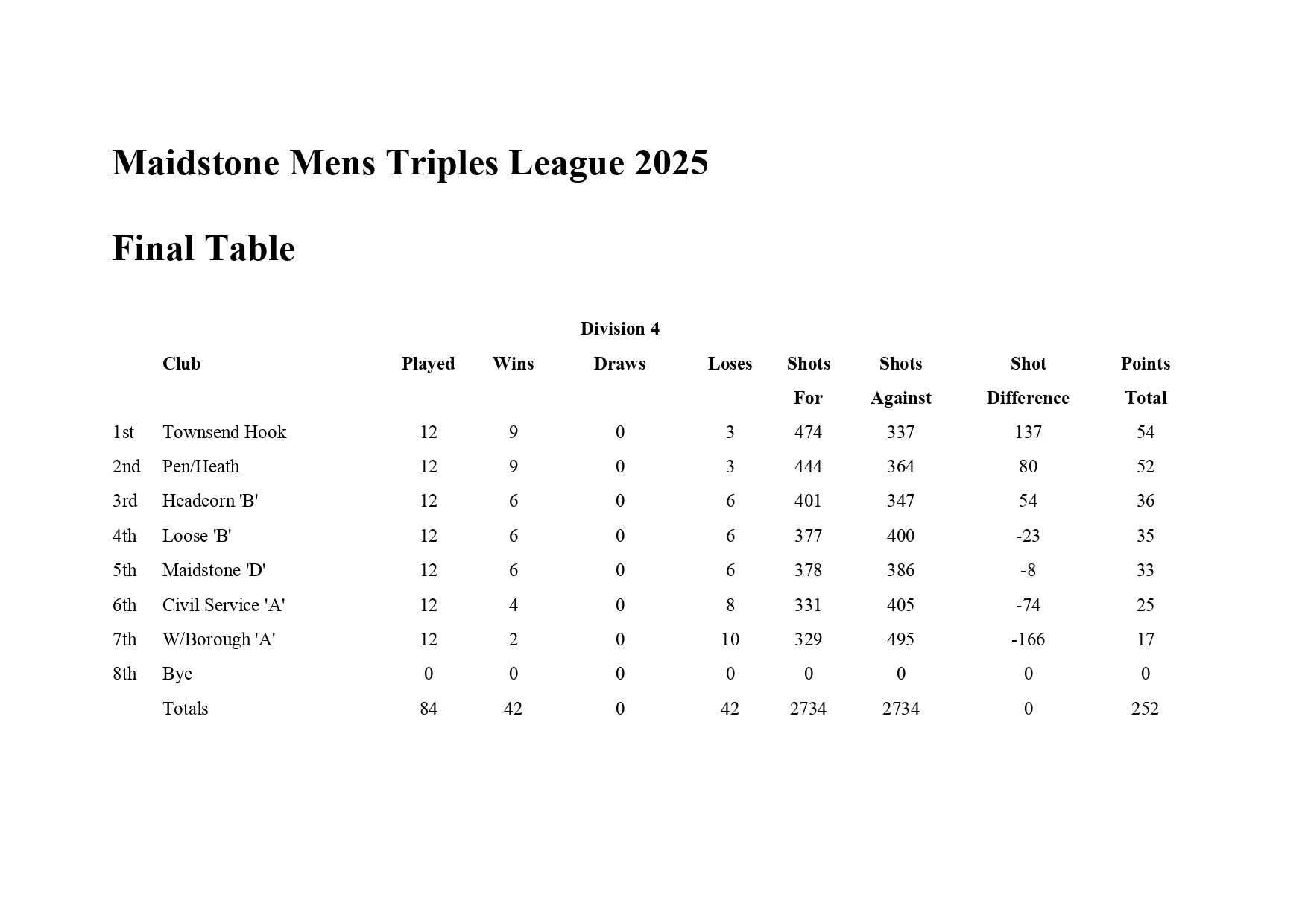 Maidstone Mens Triples Final Table