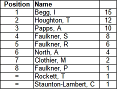 Bracknell Cavaliers Golf Society Grand Prix Standing
