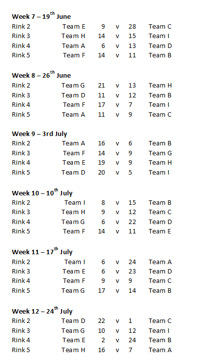 Buckingham West End Bowls Club Friday Night Triples Weeks 7-12